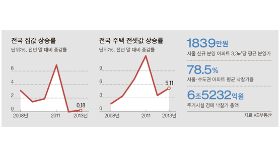 전국 전셋값 7.15%↑… 용인 수지 1위