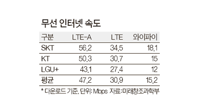 LTE-A 속도 SKT > KT > LGU+