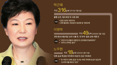취임 316일 만에 … 박 대통령 오늘 첫 '생중계 소통'