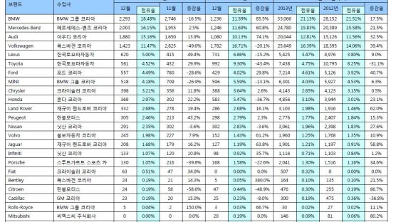 작년 수입차 판매 사상 첫 15만대 돌파 … BMW 3만3066대로 1위