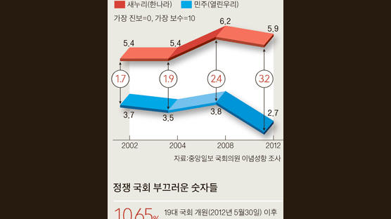 국민 중도로 가는데 여야 이념 더 벌어져 "정치가 갈등 키운다"