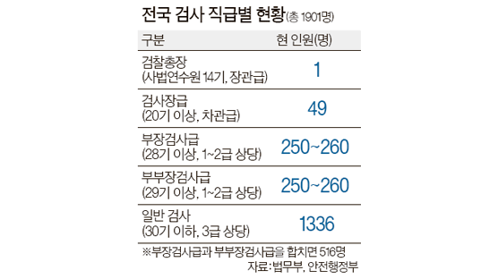 "30% 탈락" … 부장검사 후보들 긴장