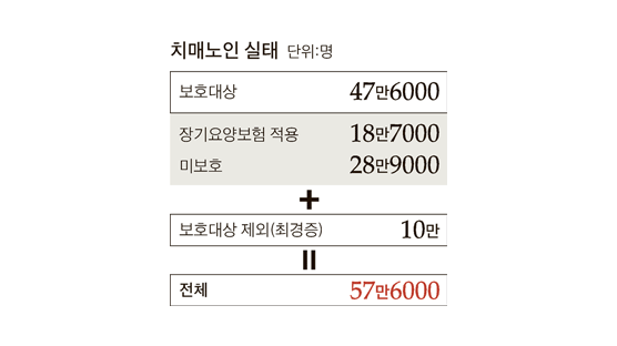 국가 수발 못 받는 치매노인 29만