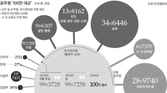 공무원 100만 명 시대