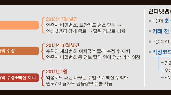 백신도 감쪽같이 속는 인터넷뱅킹 악성코드