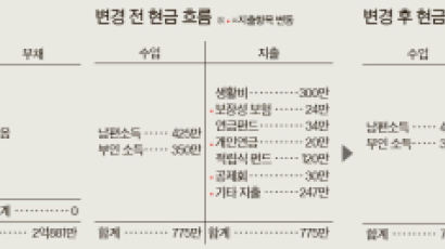 [재산리모델링] 20대 맞벌이 부부, 자산관리 어떻게