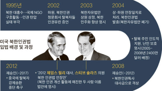 미국, 2004년 북과 대화 중에도 북한인권법 통과