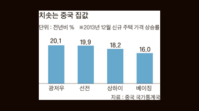 앗 뜨거워라 중국 집값, 금융권은 살얼음판