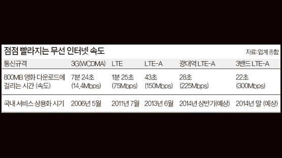 양보 없는 세계 최고 … 4배 빠른 LTE-A 나왔다