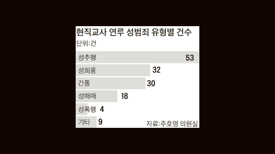 성범죄 저지른 교사 146명, 학교 안 떠났다