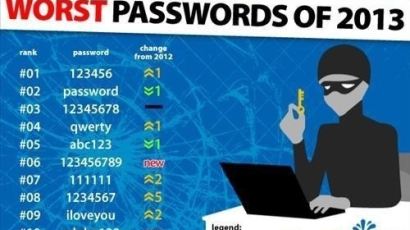 최악의 비밀번호 1위, 123456…위험한 25개 번호는?