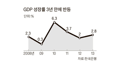 지난해 2.8% 성장, 상승세 돌아선 한국