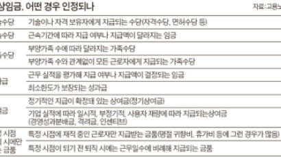 상여금, 퇴직자에게도 근무 일수만큼 줘야 통상임금