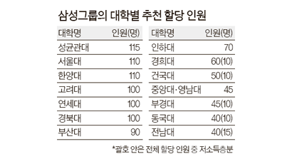 삼성, 각 대학에 총장추천 할당 … 성균관대 115명 최다