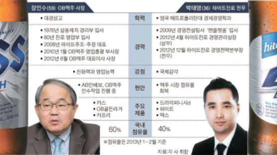 '고신영달' OB vs '글로벌' 하이트
