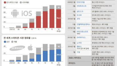삼성·구글·에릭슨 '도원결의' … 애플 포위작전