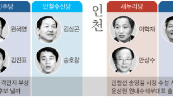 경기, 민주당은 '안철수신당 김상곤' 나와 3자 구도 되면 최악