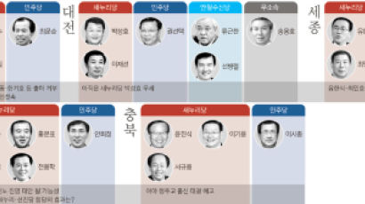 충청·강원, 대전 박성효, 충남 안희정 우세