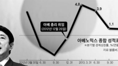 4.8 → 1% 성장률 쇼크 … 아베노믹스 엔진 꺼지나