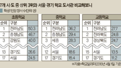 초·중·고 도서관 1인당 장서 평균 알아봤더니