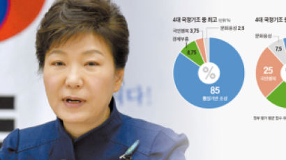 “통일·외교 잘했지만 경제부흥 미흡” … 평균 성적 80점