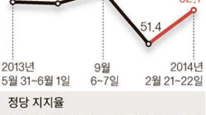 박 대통령 1년, 지지율 63% … 50%대인 취임 초보다 높아