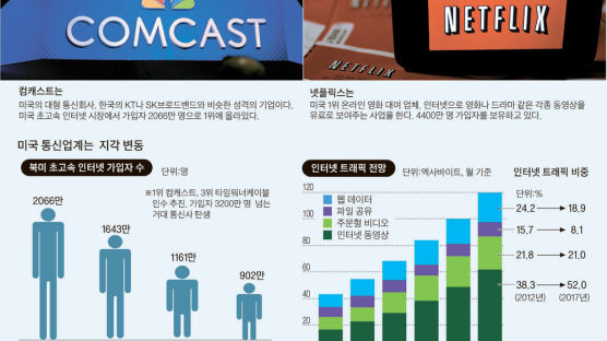 미국서 넷플릭스 울자, 한국 KT가 웃는 이유