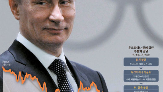 루블화 2.2% 폭락 … 푸틴, 파티는 끝났다