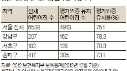 [빅 데이터로 본 강남] 서초·송파 어린이집 품질, 서울 평균보다 떨어져