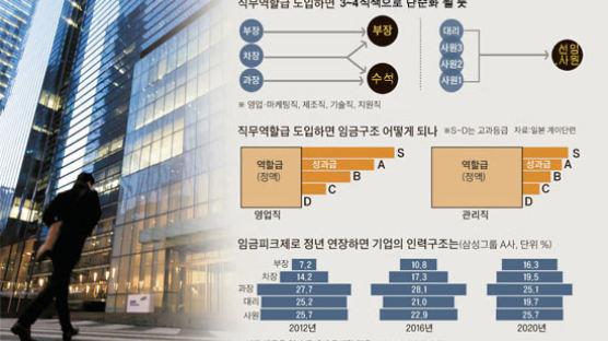 삼성 임금 대전환 … 임금 줄어도 평생직장 가능케