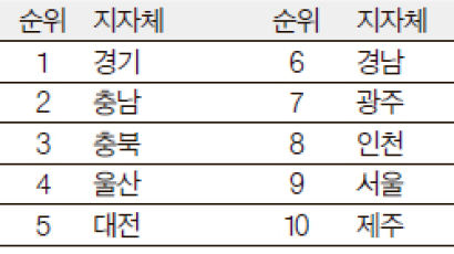 젊은 경기도, 성장잠재력 부산의 2배