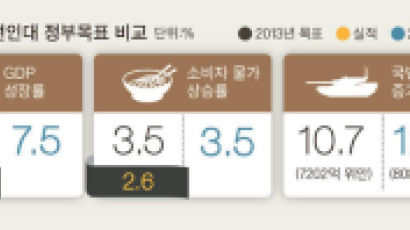 7.5% … 중국, 성장속도 안 줄인다