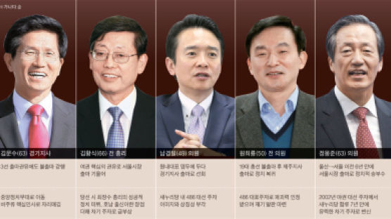 정몽준·김황식, 서울시장 당선 땐 차기 주자 1순위