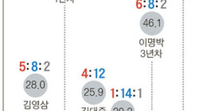 지방선거 여당 승리 DJ 때 유일 … 지지율 62% 후광효과