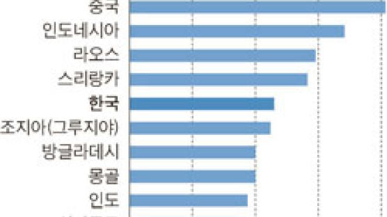 한국 소득불균형 속도, 아시아 5위