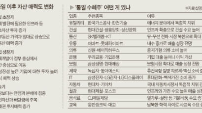 통일 대박 … 부동산 > 주식 > 채권 순
