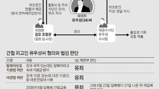 유우성 "남재준 원장 수사를" … 김씨 "문건 위조했다"