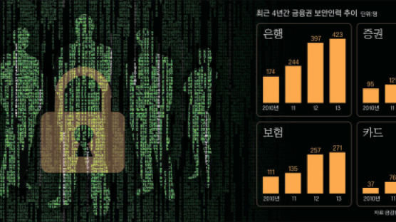 금융·IT·보안 3박자 인재 어디 없소