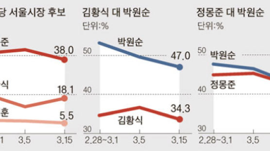 42.1% vs 42.5% … 초박빙 좁혀진 정몽준과 박원순