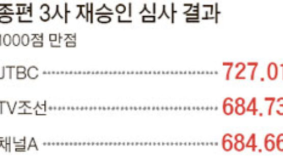 JTBC, 종편 재승인 1위