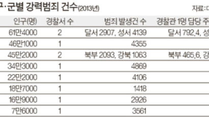 대구서 가장 안전한 달성군·남구·북구 