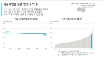 서울시민 하루 물 사용량,"뉴요커보다 2배나 더 쓴다?"