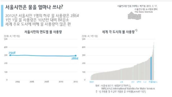 서울시민 하루 물 사용량 "이렇게 많이 쓴다고?" 다른나라와 비교하니…