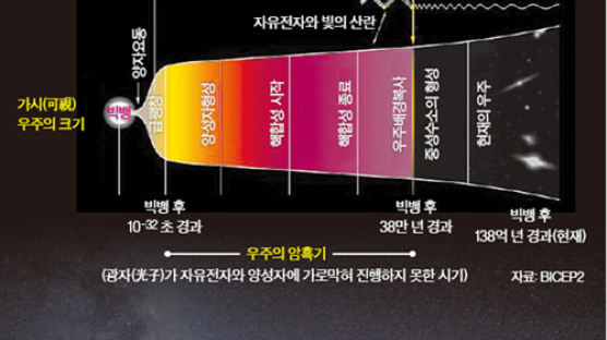 ‘점 하나가 우주로 급팽창’ 138억 년전 사건 증명할 열쇠