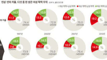 듬직한 아내, 귀여운 남편 … 학력·소득·직업 '여성 상위' 많더라