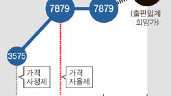 정부 "교과서값 내려라" 출판사 "못 내려"