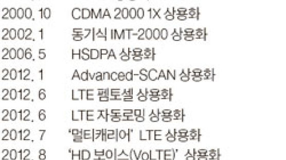 카폰 → CDMA → LTE-A … 이동통신 역사가 한국IT 역사