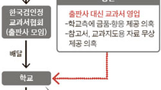 "교과서 값 올린 건 과도한 판촉비"