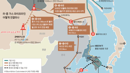 러~중~한 가스관 ‘1석 4조’인데 … 손 놓고 있는 한국 정부