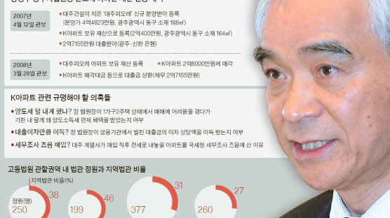 '황제노역' 향판 사표 … 대법, 수리 않고 감찰조사